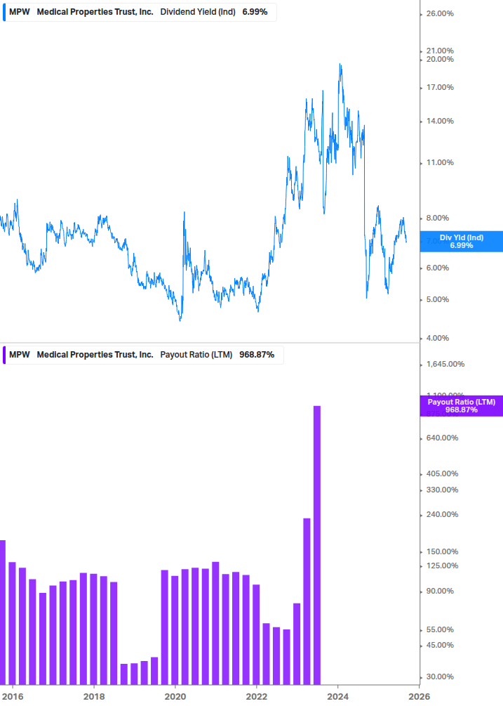 Dividend Safety Chart