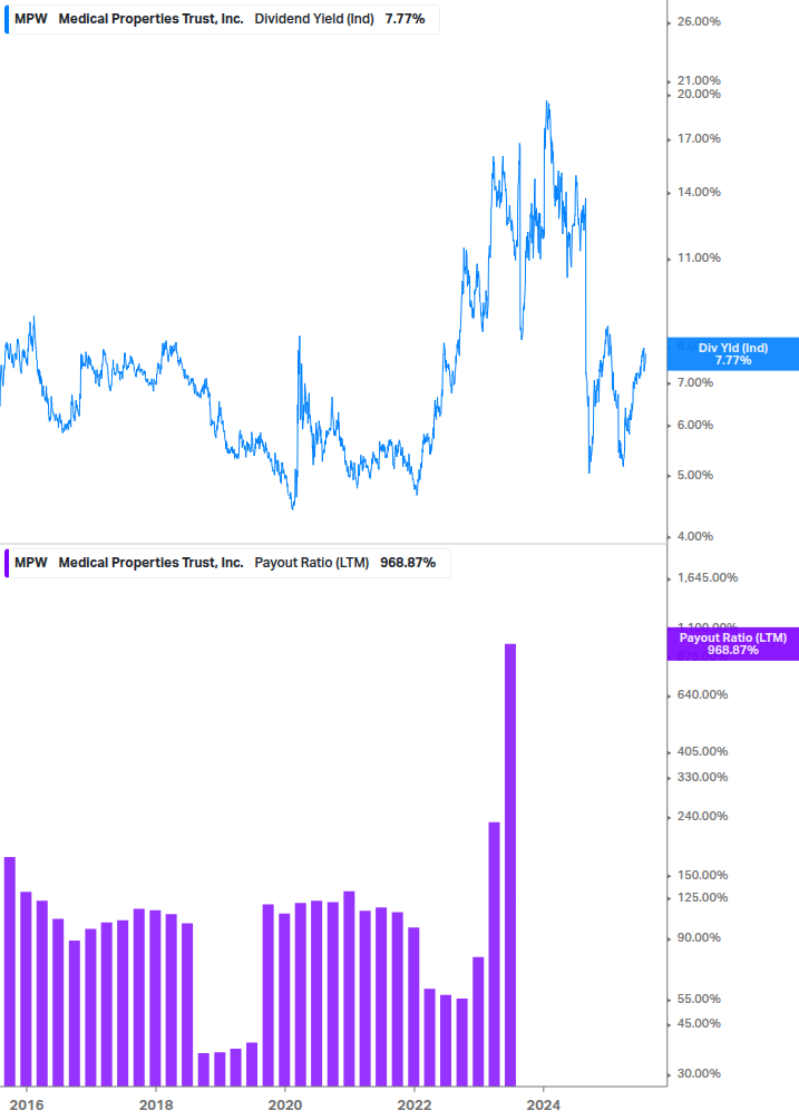 Dividend Safety Chart
