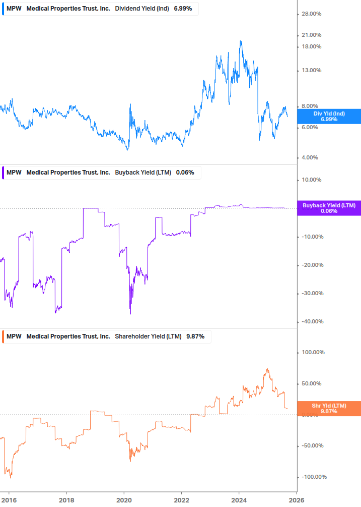 Shareholder Yield Chart
