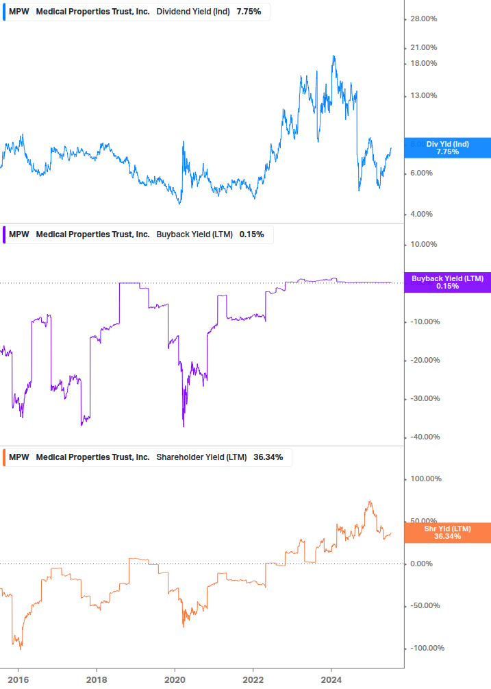 Shareholder Yield Chart