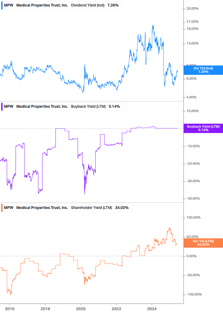 Shareholder Yield Chart