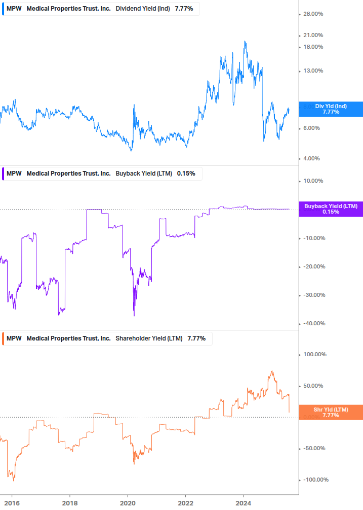 Shareholder Yield Chart