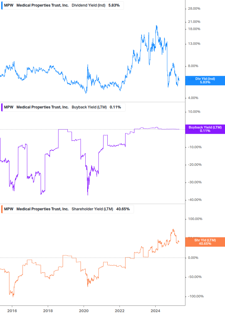 Shareholder Yield Chart
