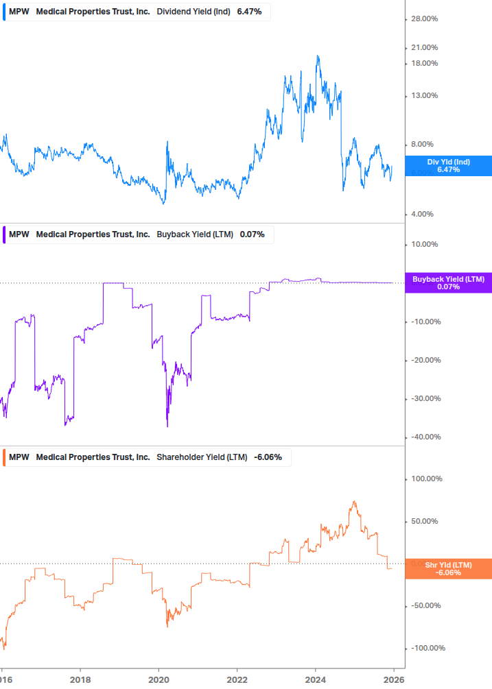 Shareholder Yield Chart