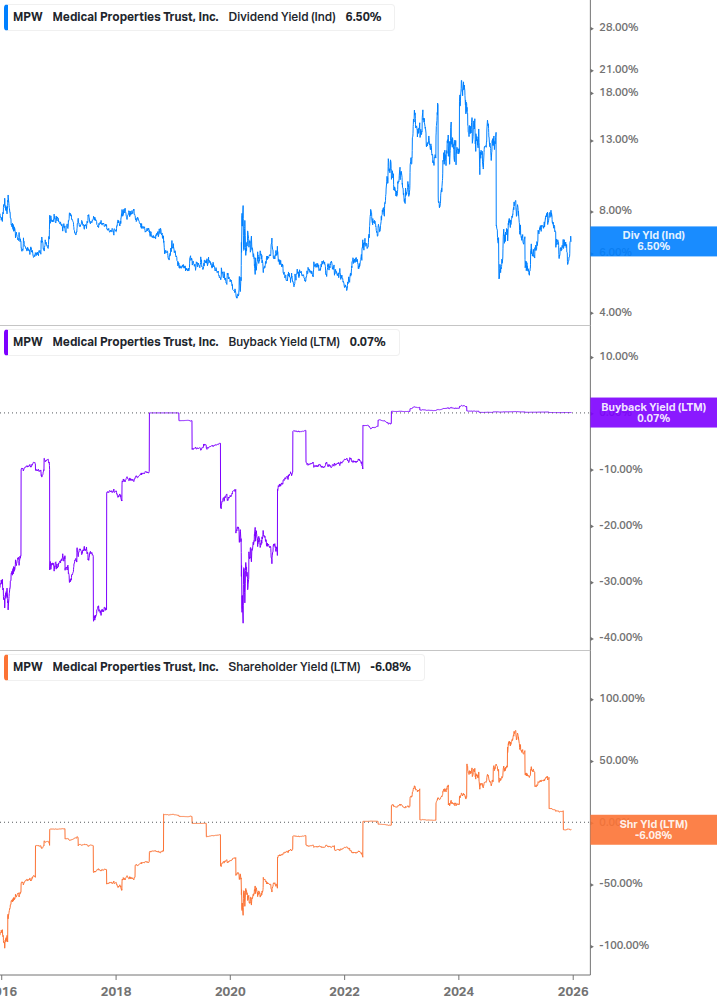 Shareholder Yield Chart