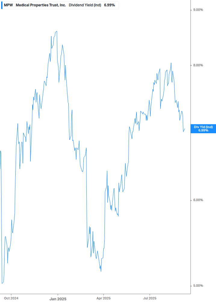 Dividend Yield Chart