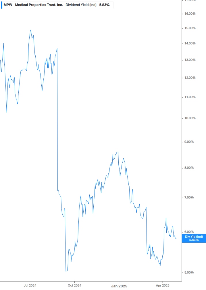 Dividend Yield Chart