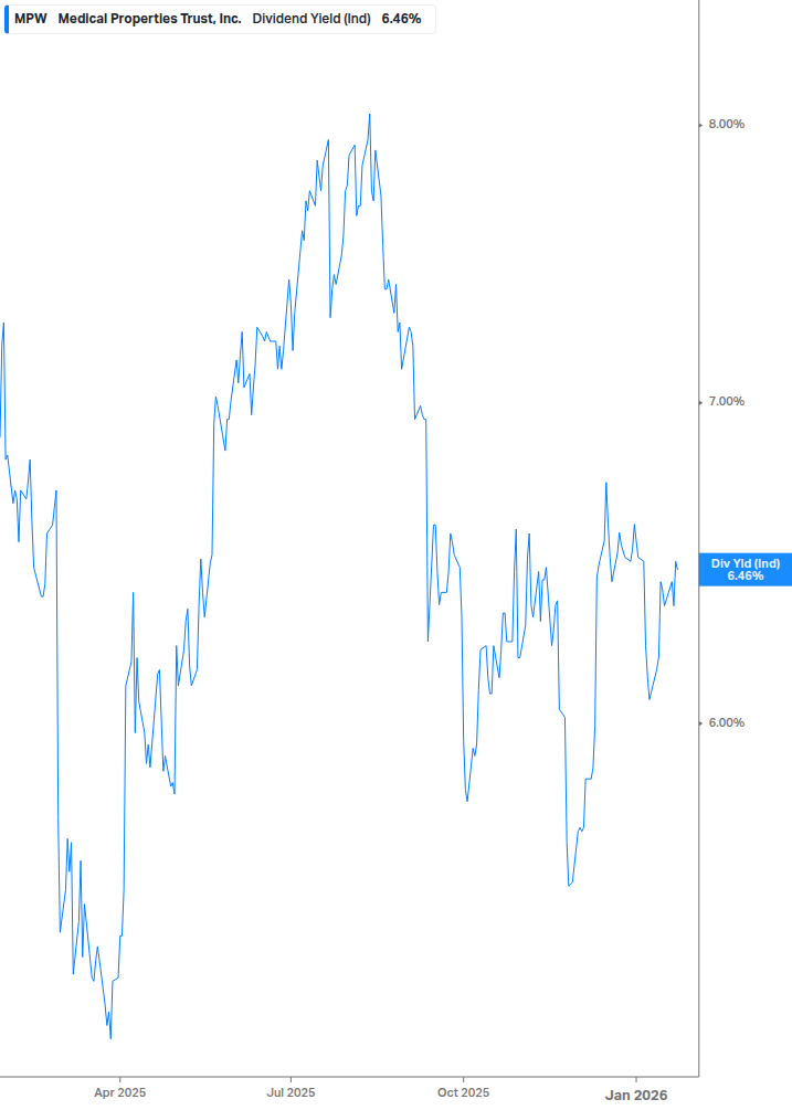 Dividend Yield Chart