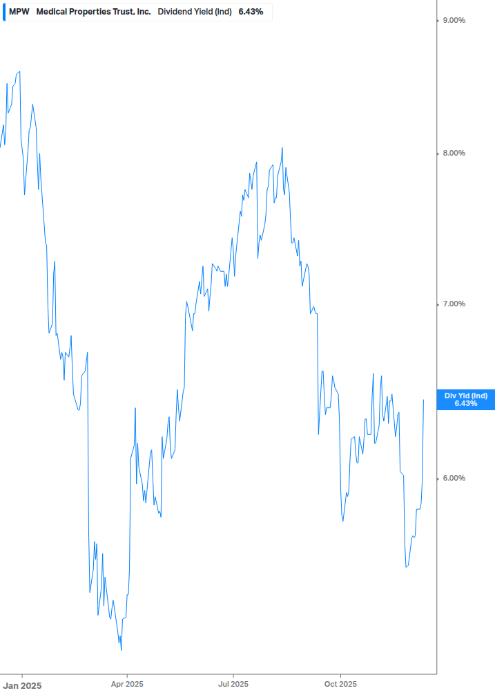 Dividend Yield Chart
