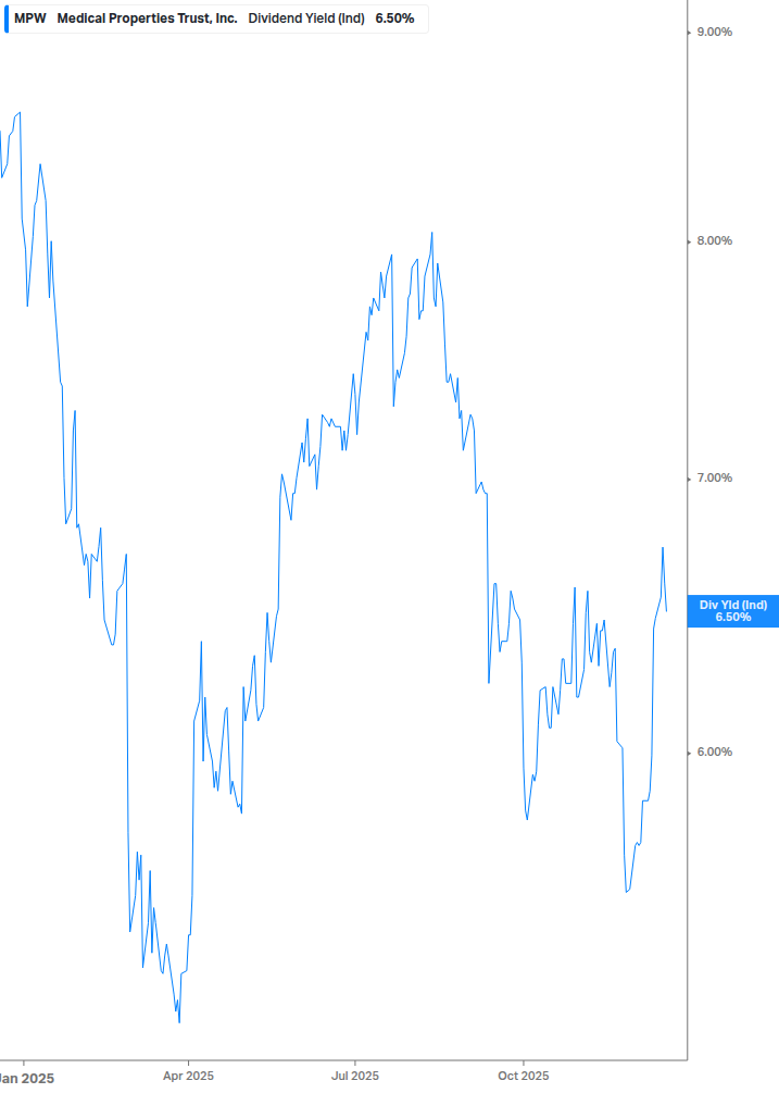 Dividend Yield Chart