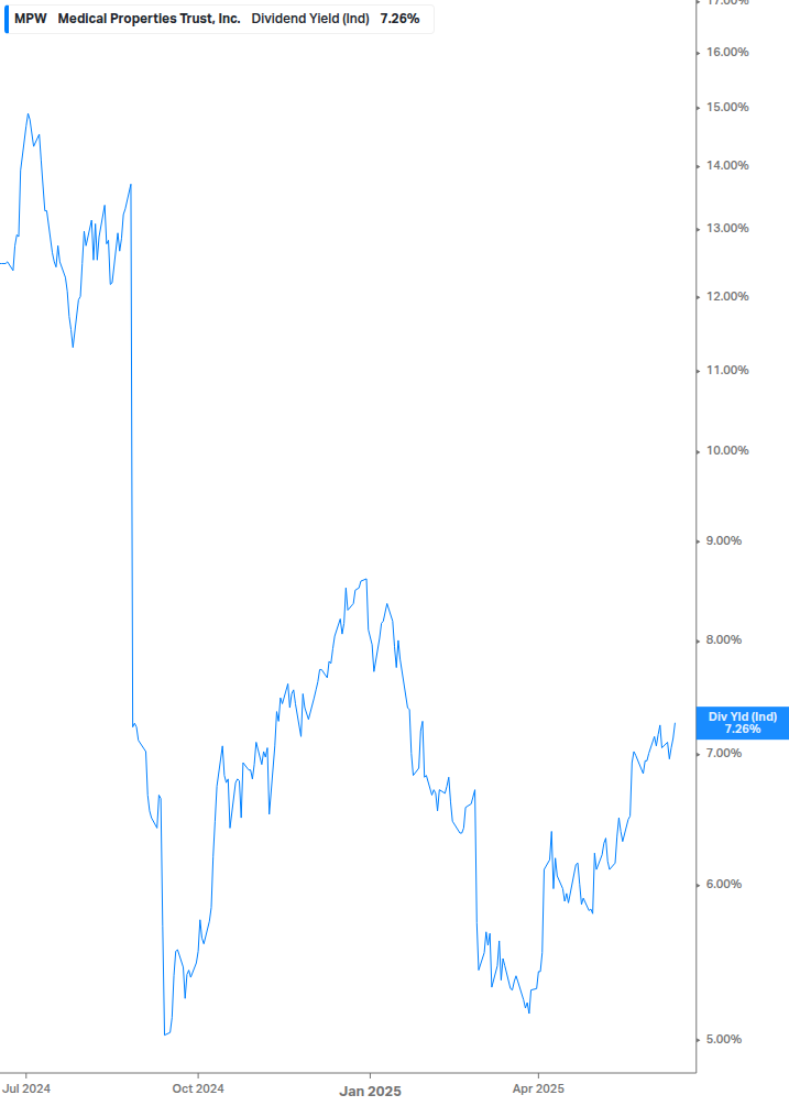 Dividend Yield Chart