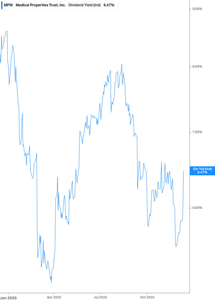 Dividend Yield Chart