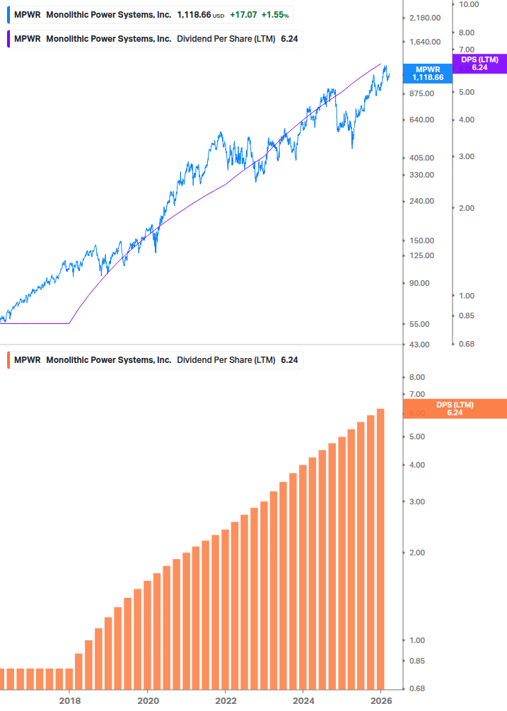 Dividend Growth Chart