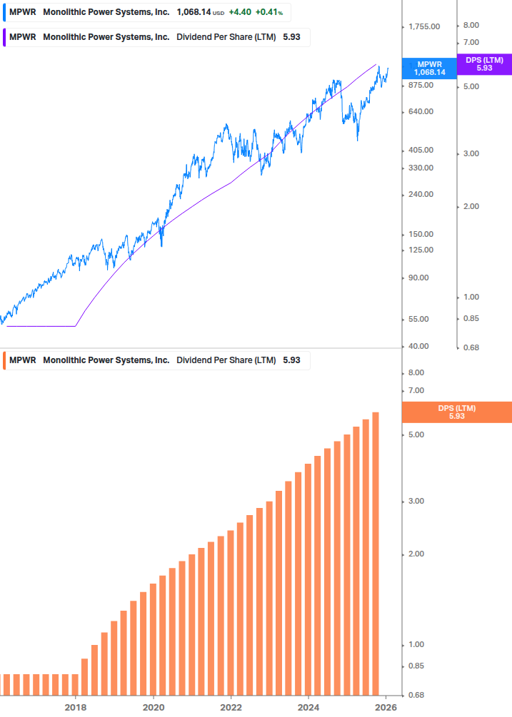 Dividend Growth Chart