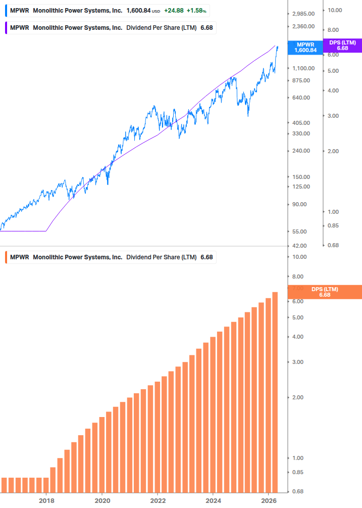 Dividend Growth Chart