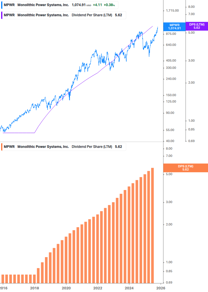 Dividend Growth Chart