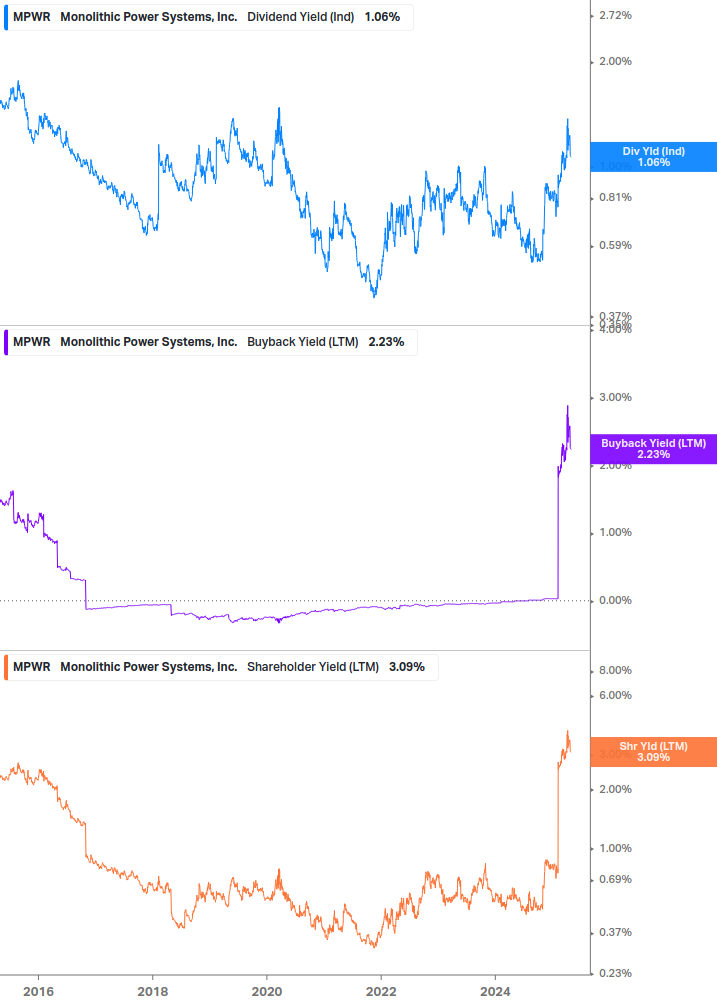 Shareholder Yield Chart