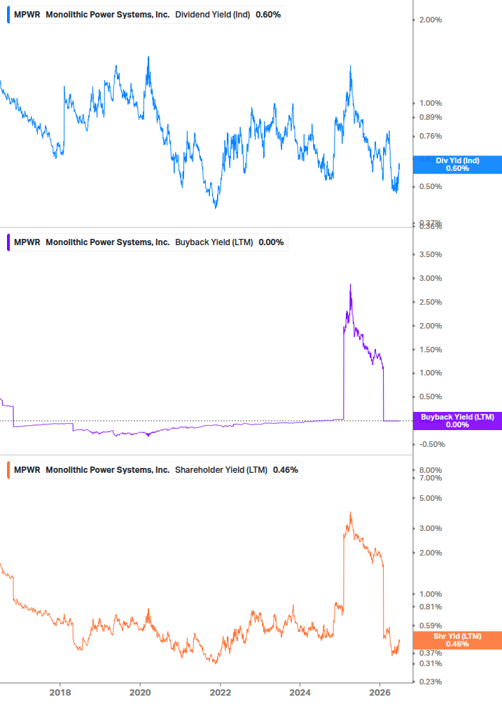 Shareholder Yield Chart