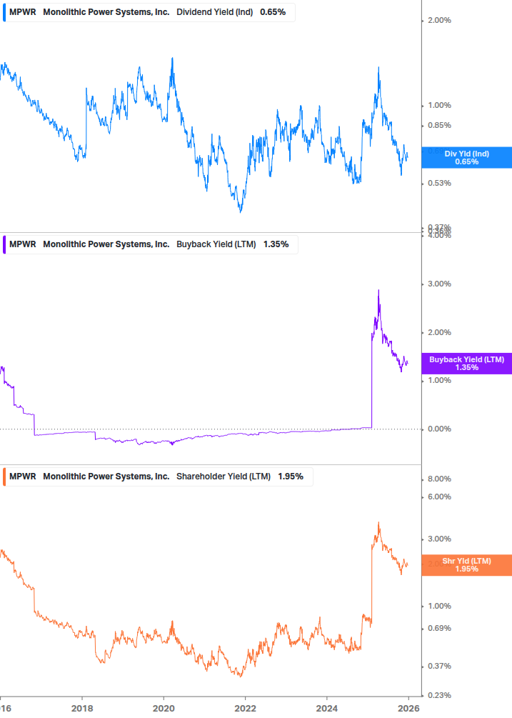 Shareholder Yield Chart