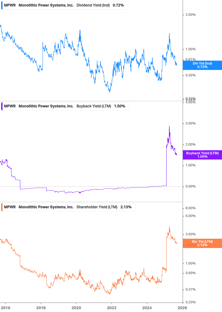 Shareholder Yield Chart