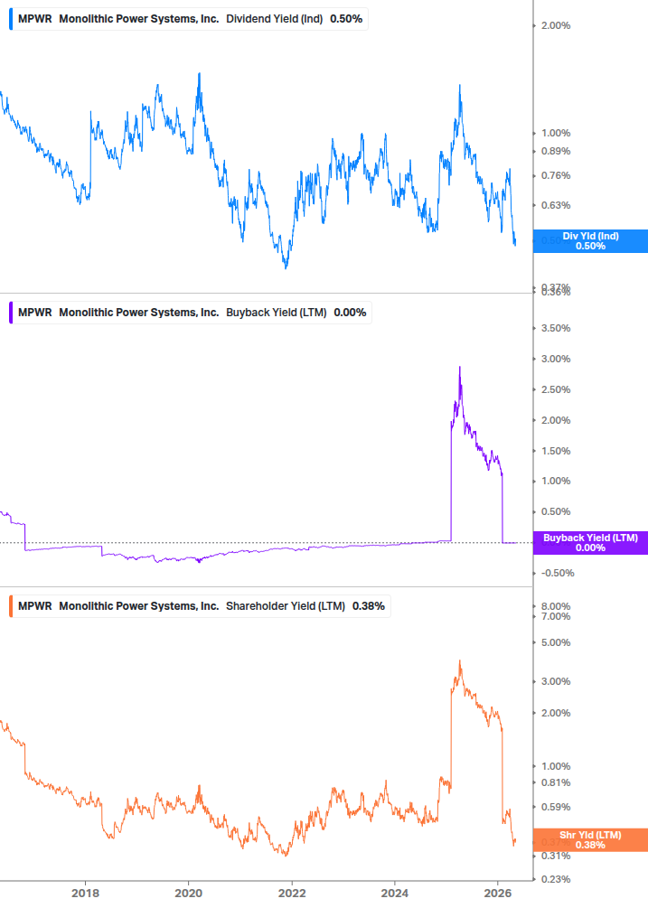 Shareholder Yield Chart