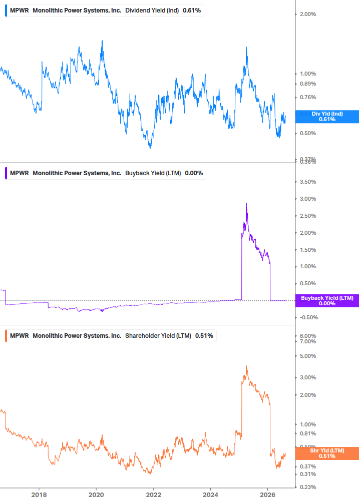 Shareholder Yield Chart
