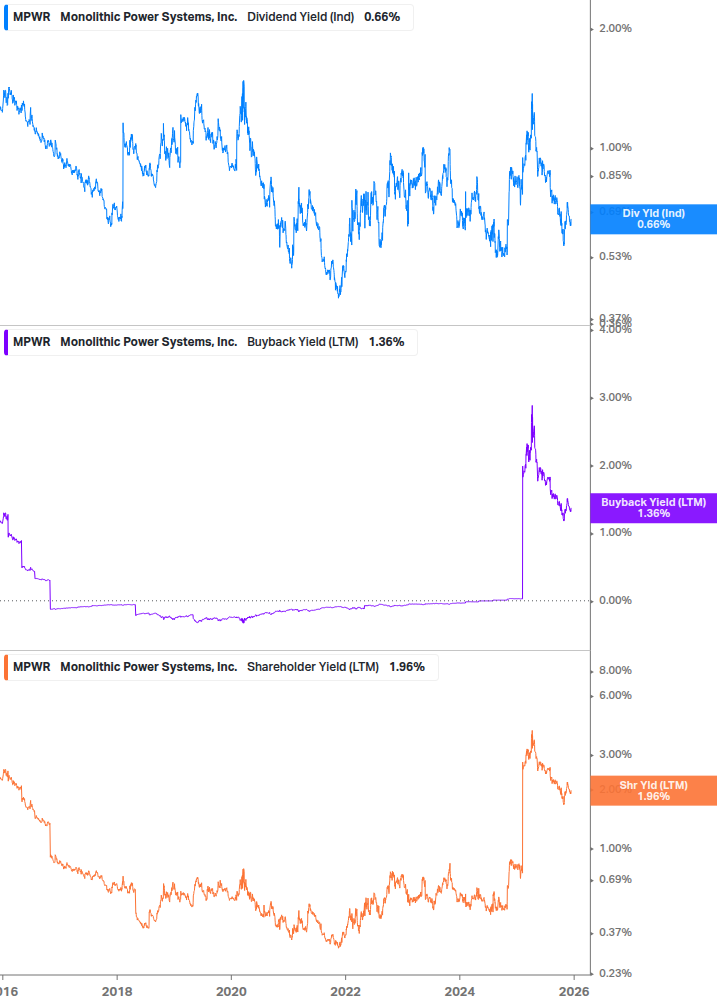 Shareholder Yield Chart