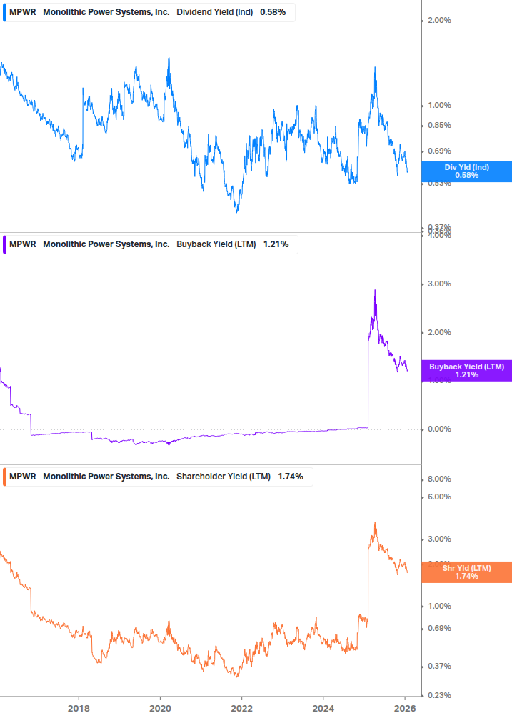 Shareholder Yield Chart