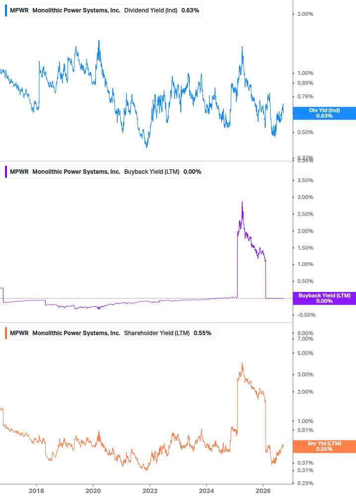 Shareholder Yield Chart