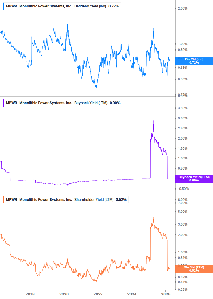Shareholder Yield Chart