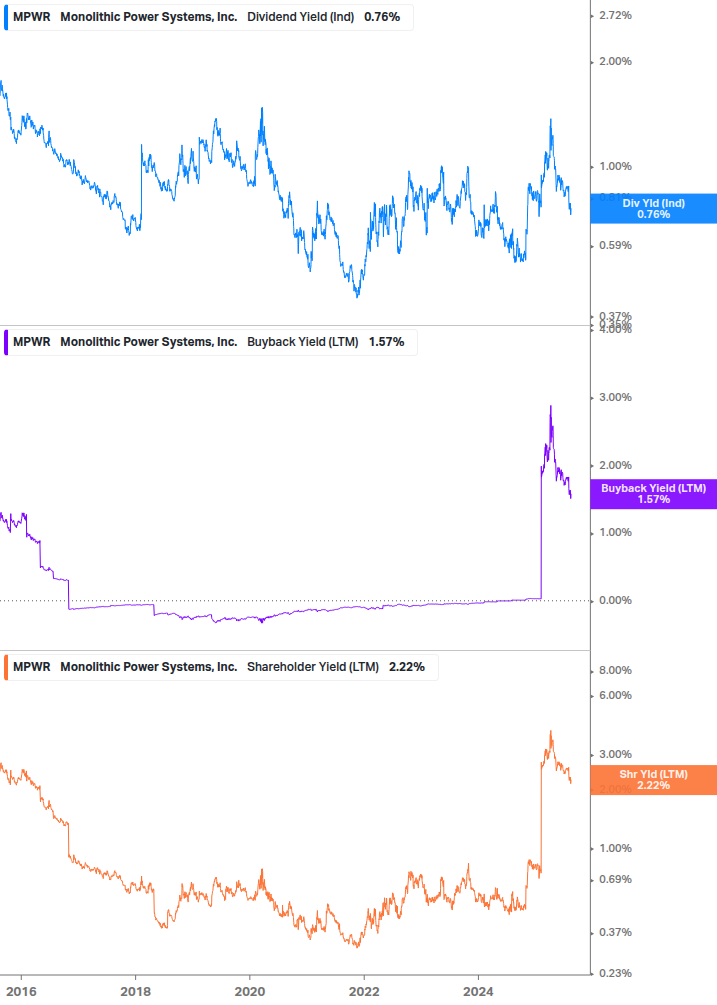 Shareholder Yield Chart