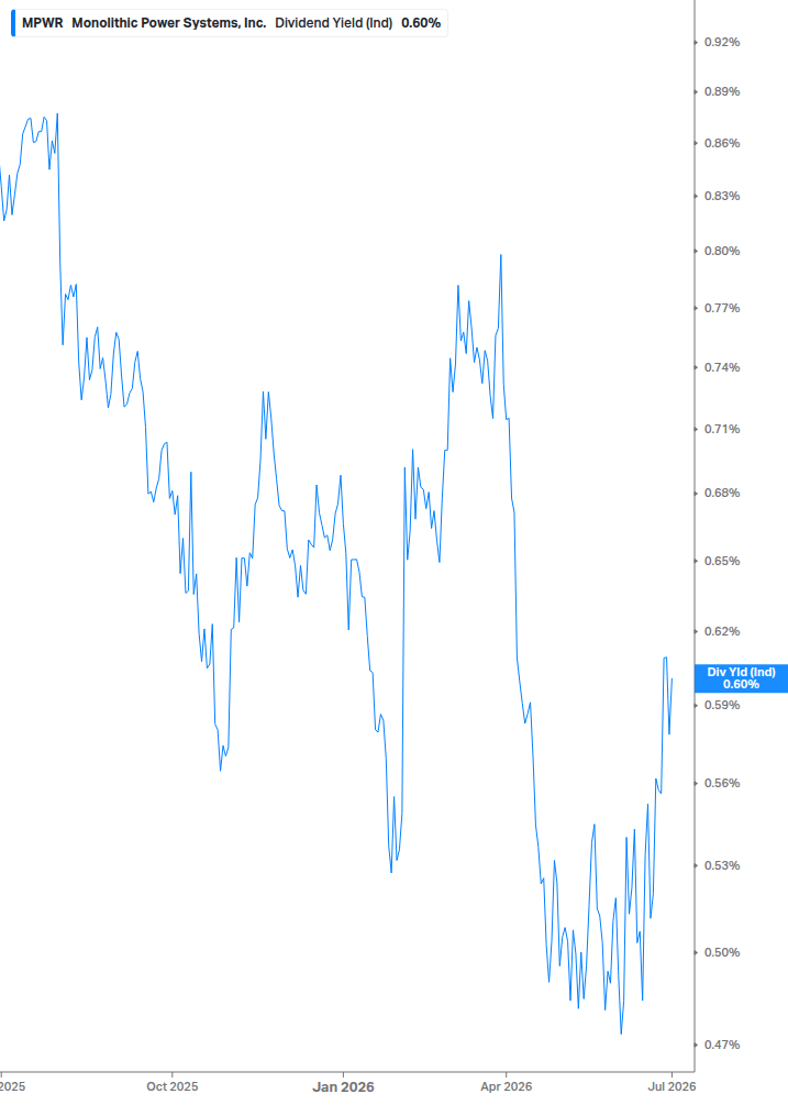 Dividend Yield Chart