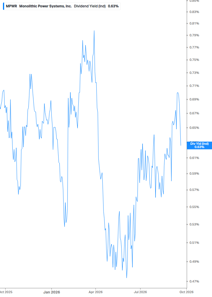 Dividend Yield Chart