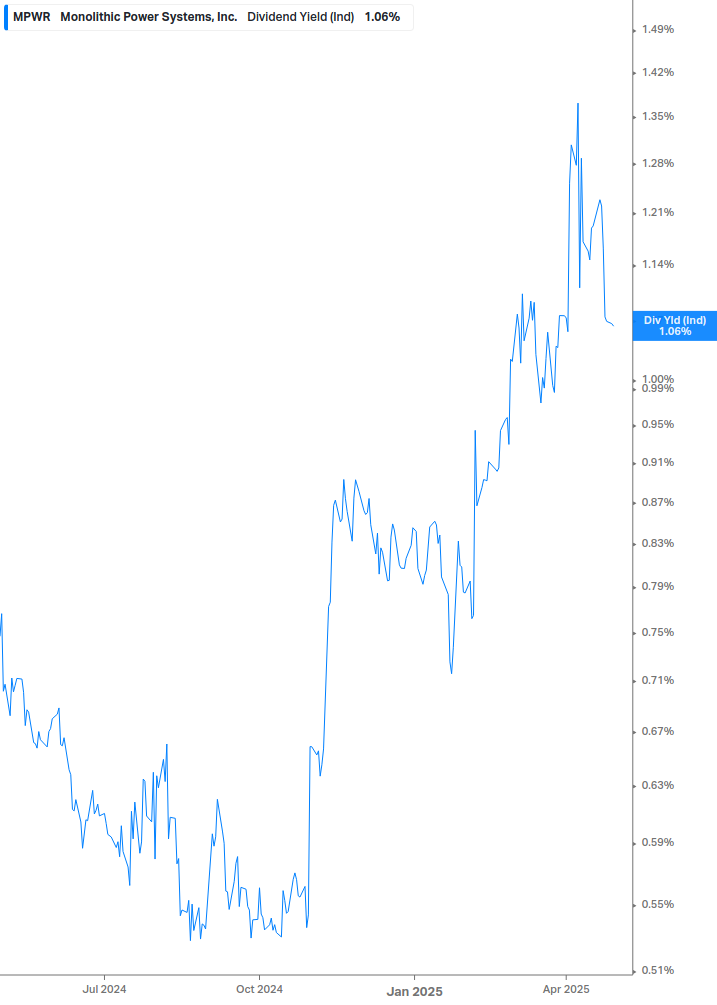 Dividend Yield Chart