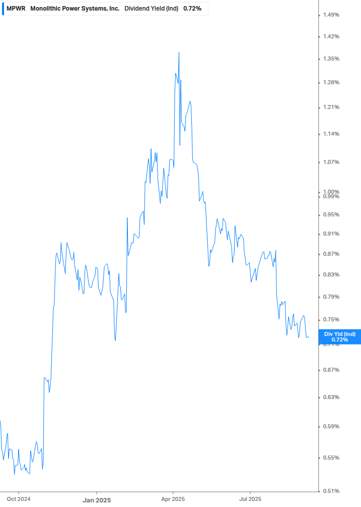 Dividend Yield Chart