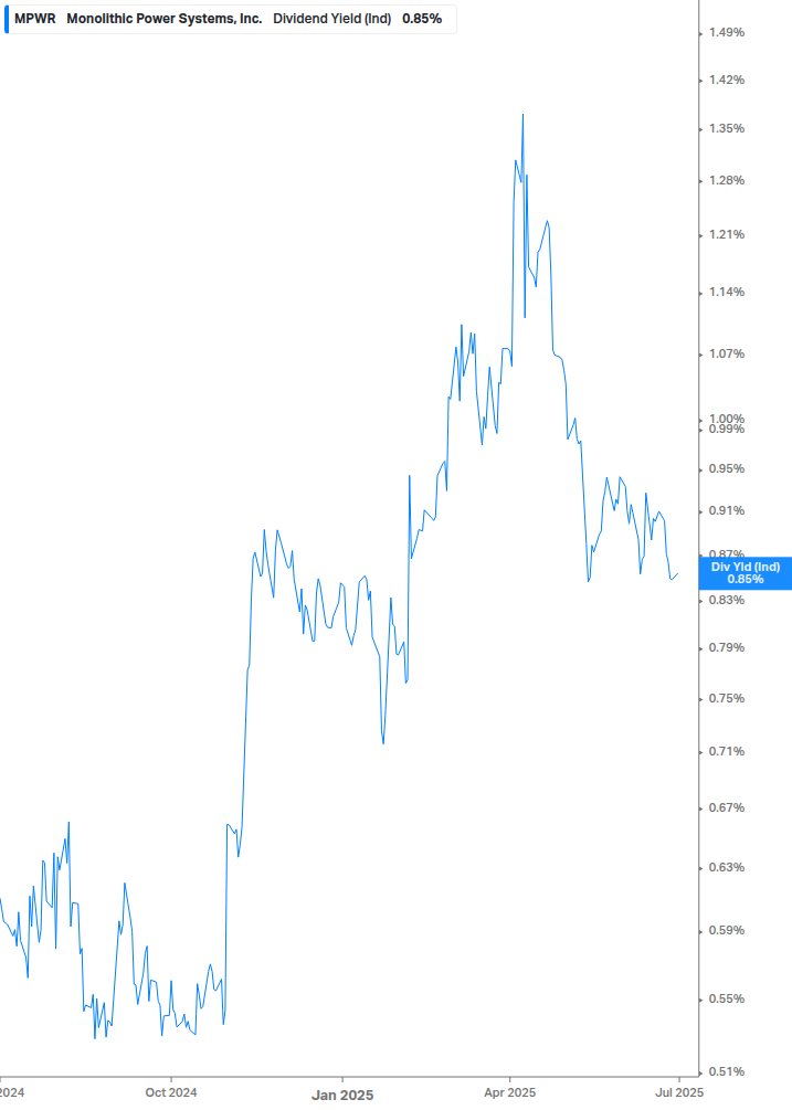 Dividend Yield Chart