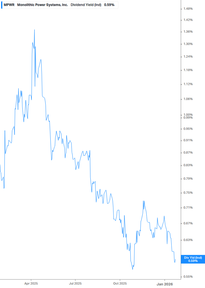 Dividend Yield Chart