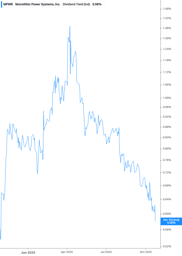 Dividend Yield Chart