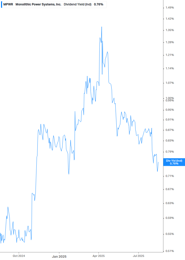 Dividend Yield Chart