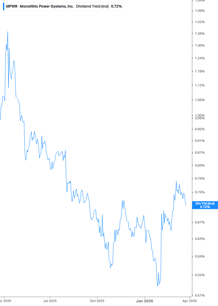 Dividend Yield Chart