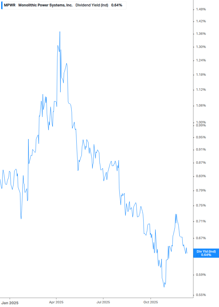 Dividend Yield Chart