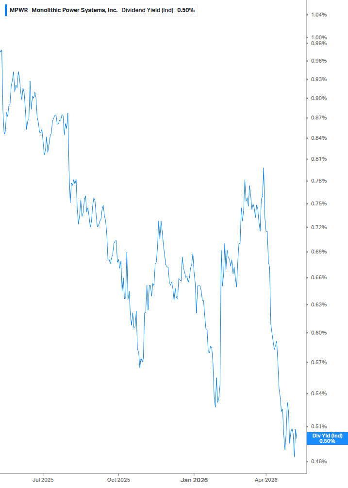 Dividend Yield Chart