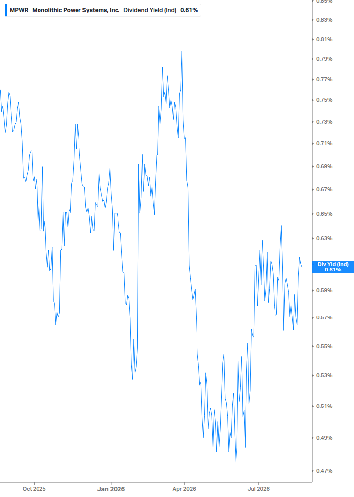 Dividend Yield Chart