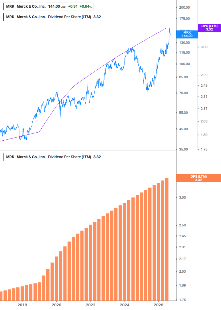 Dividend Growth Chart