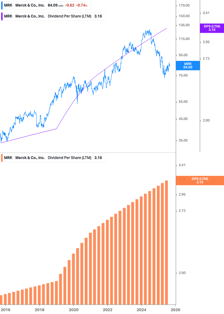 Dividend Growth Chart