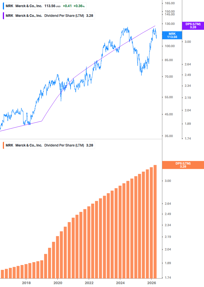 Dividend Growth Chart