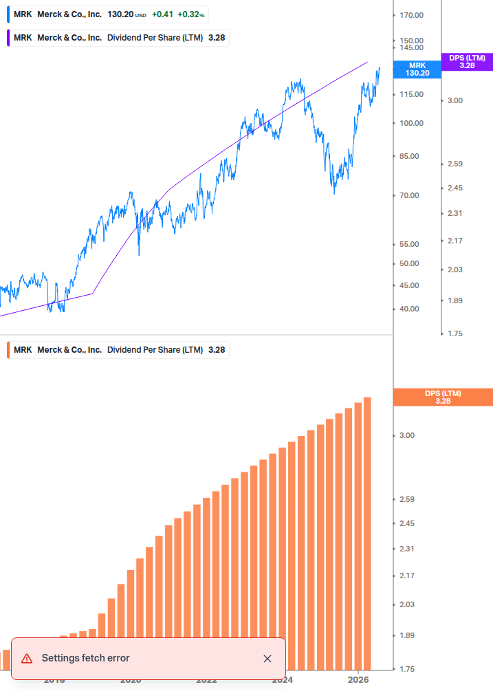 Dividend Growth Chart