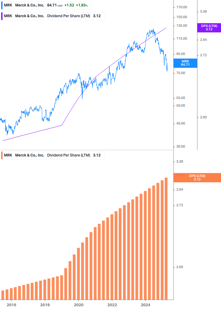 Dividend Growth Chart