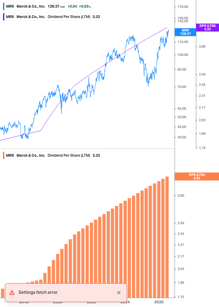 Dividend Growth Chart