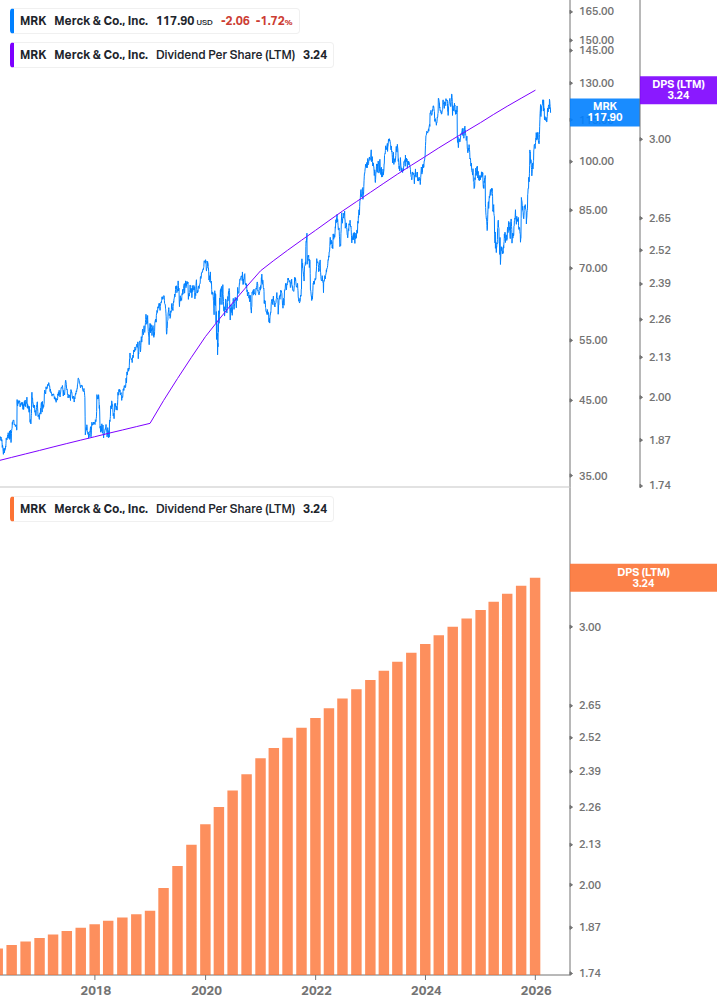 Dividend Growth Chart